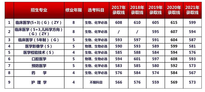 说明: C:\Users\wxs\Desktop\医学各专业2017-2021年招生情况.jpg